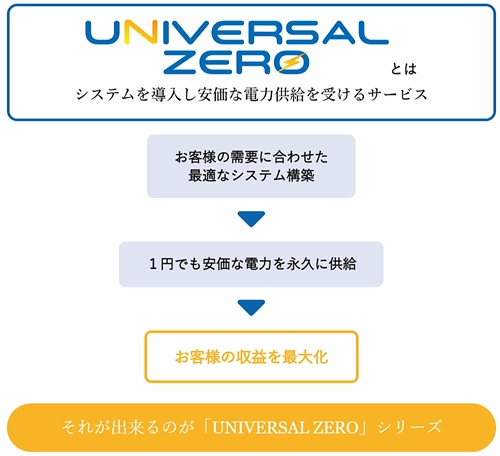 UNIVERSAL ZEROとは_初期費用ゼロで始める自家消費・産業用太陽光発電PPA「ユニバーサルゼロ」