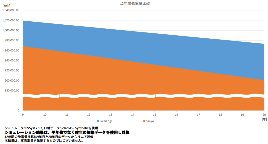 株式会社永井運送様_12年間発電量比較