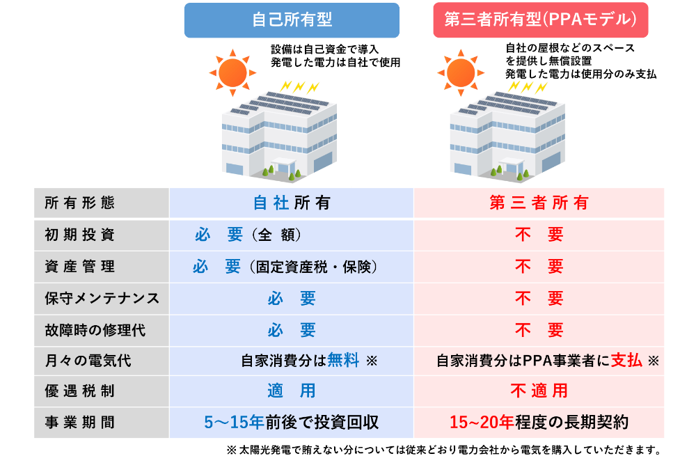 自己所有モデルと第三者所有モデルの比較