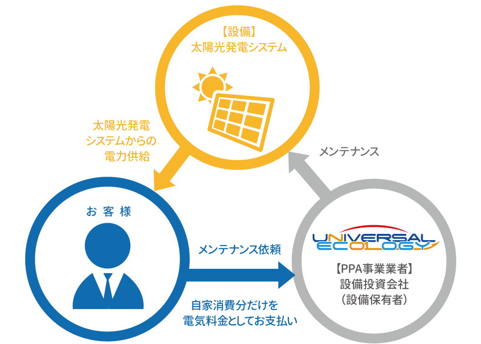 PPAのしくみ