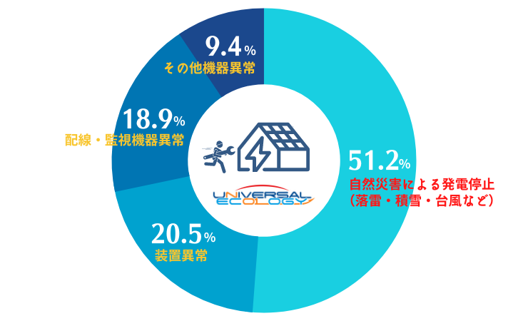 緊急駆付けの原因と割合