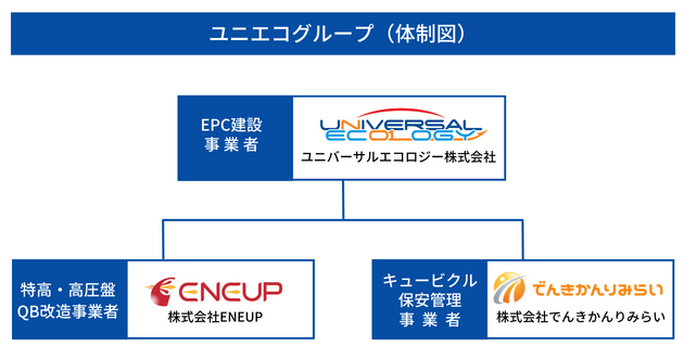 ユニエコグループ組織図